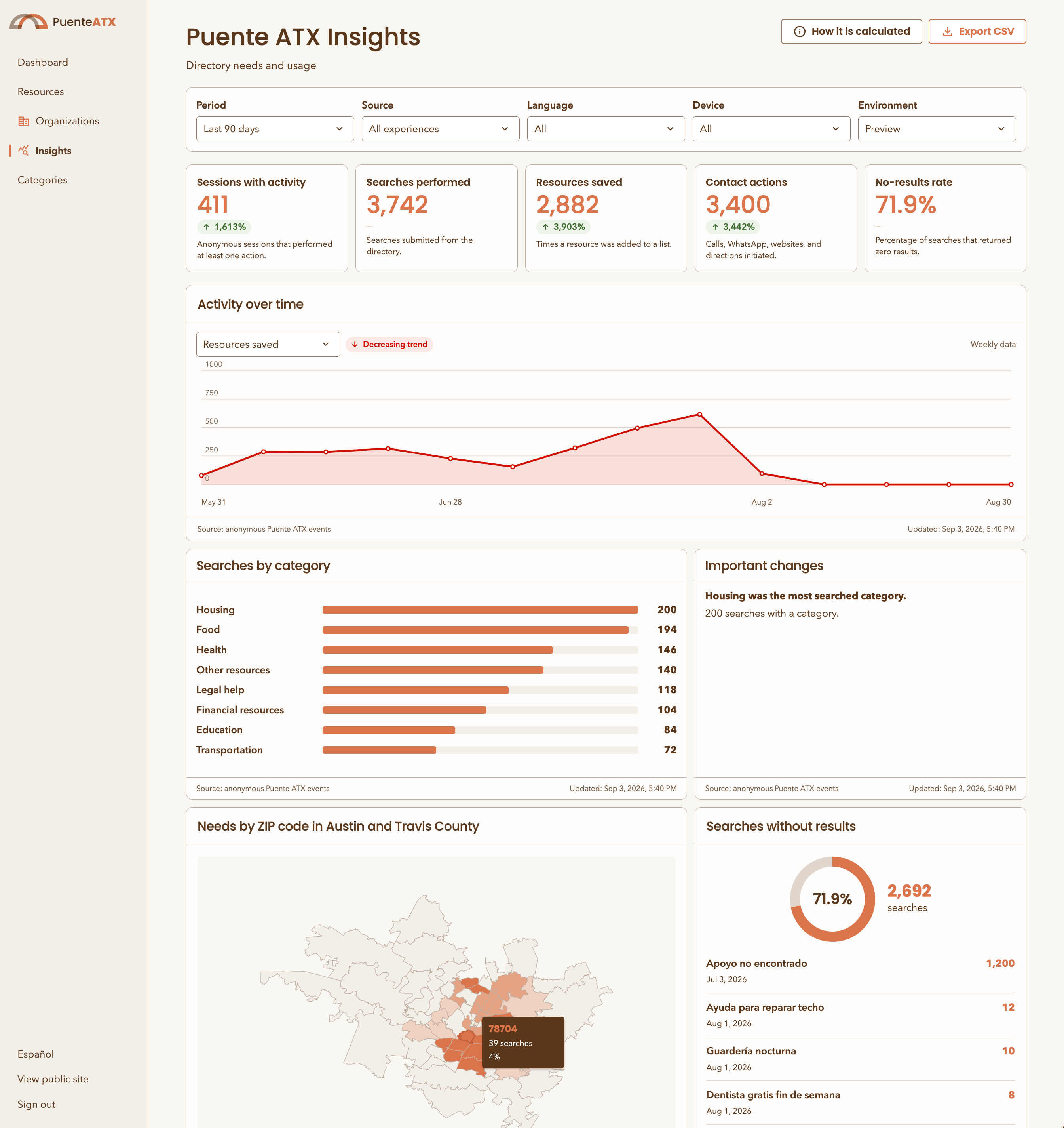 Puente ATX Insights dashboard: KPI cards, an activity-over-time chart, category demand, and the ZIP-level needs map
